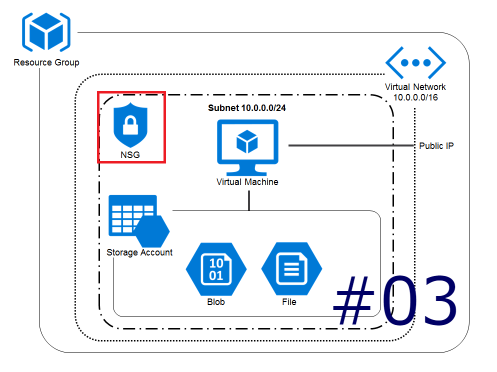 Security diagram for azure nsg - lasopaaction