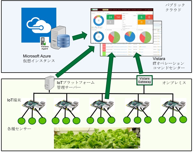 Vistaraでazure Iot 連載第3回 Iotをazure上で可視化し Azure環境をvistaraでitオペレーション化 Sios Tech Lab