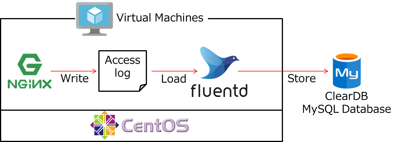 Nginxアクセスログファイルをfluentdでmysqlに格納する Sios Tech Lab