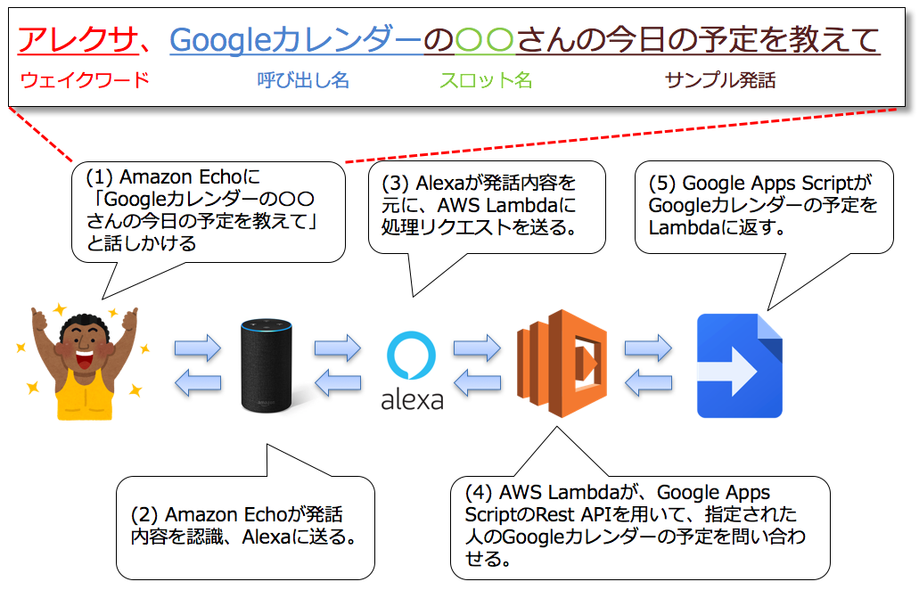 アレクサ さんの今日の予定を教えて Sios Tech Lab