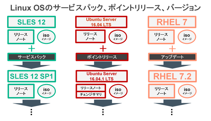 第10回 Linux Oss エヴァンジェリスト古賀政純の オープンソース Linux超入門 Linuxサーバーシステム導入前の検討 Rhelを知る Sios Tech Lab