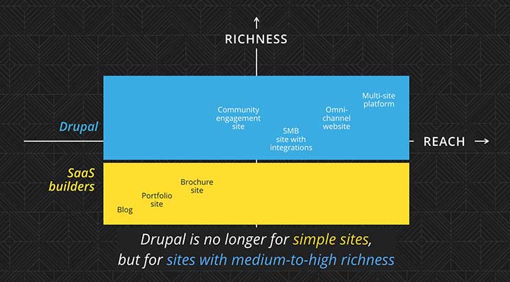 who-is-drupal-for