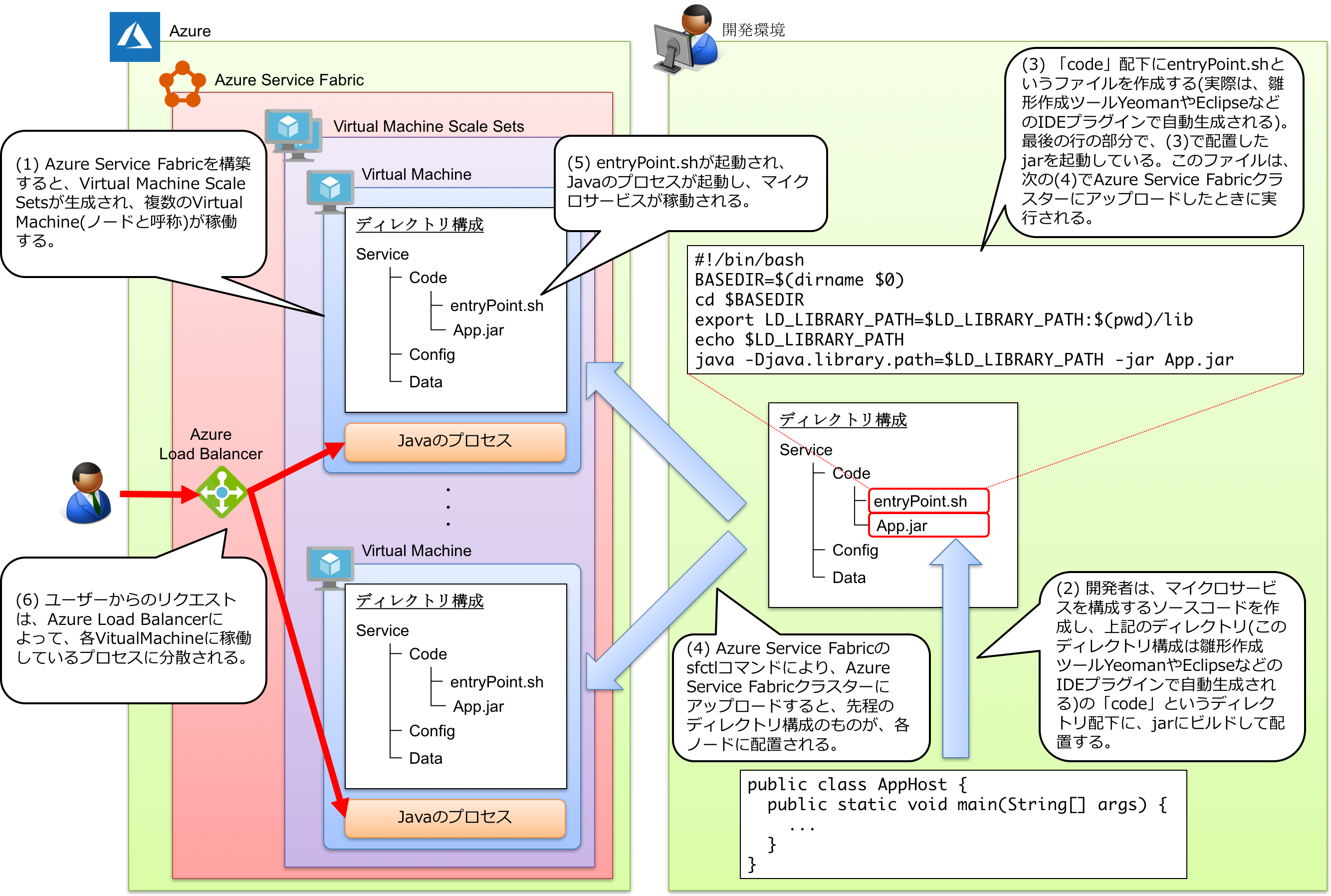 多分わかりやすいマイクロサービス入門 マイクロサービスフレームワーク Azure Service Fabric でline風なチャットアプリを作ろう Sios Tech Lab