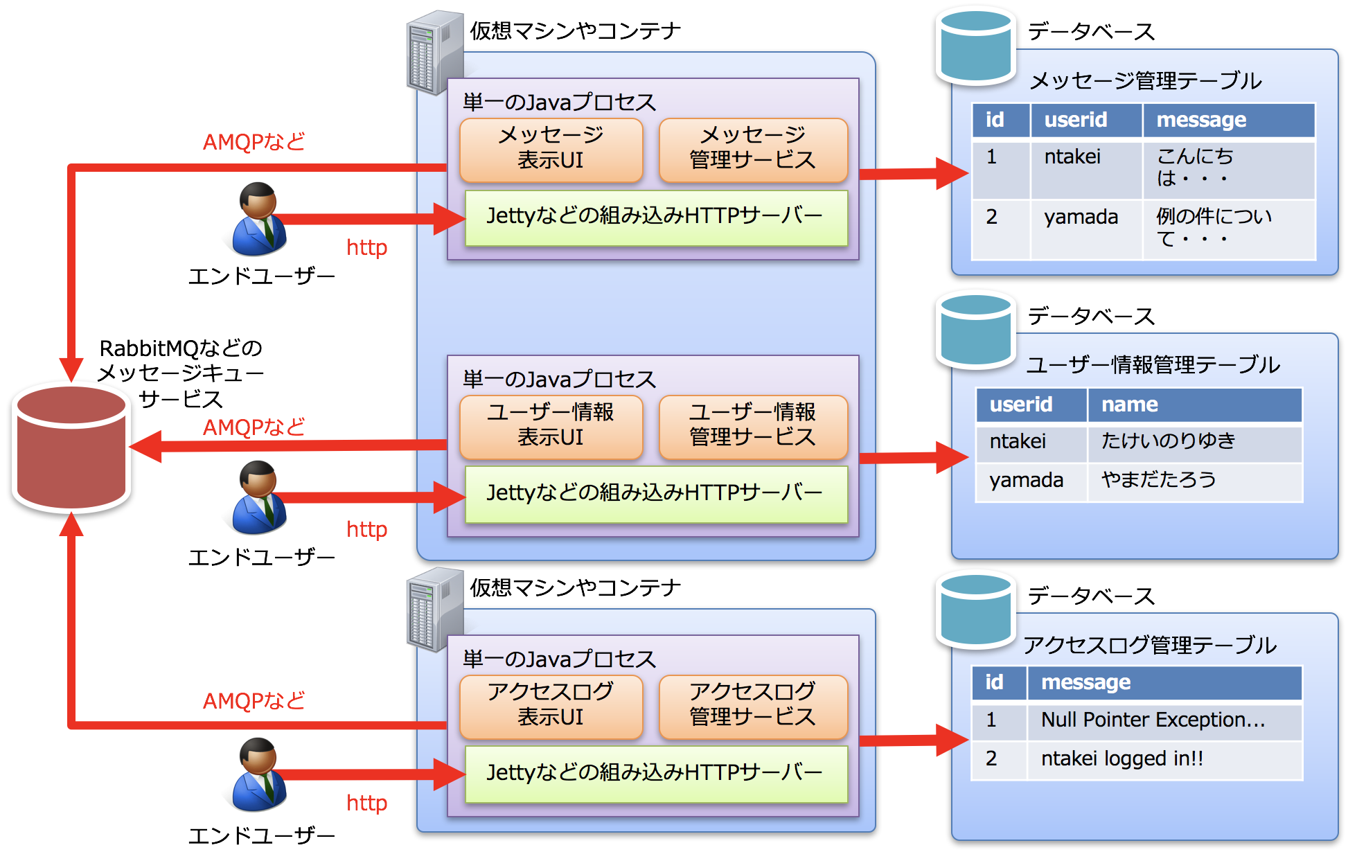 多分わかりやすいマイクロサービス入門 マイクロサービスフレームワーク Azure Service Fabric でline風なチャットアプリを作ろう Sios Tech Lab