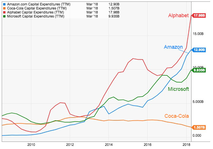 capex-cloud-vendors-vs-coca-cola-2018-j