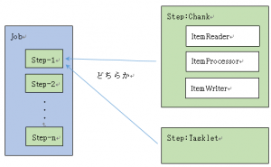 簡単なspring Batchのサンプル Sios Tech Lab