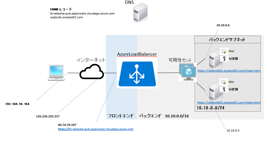 検証環境の構成図 Sios Tech Lab