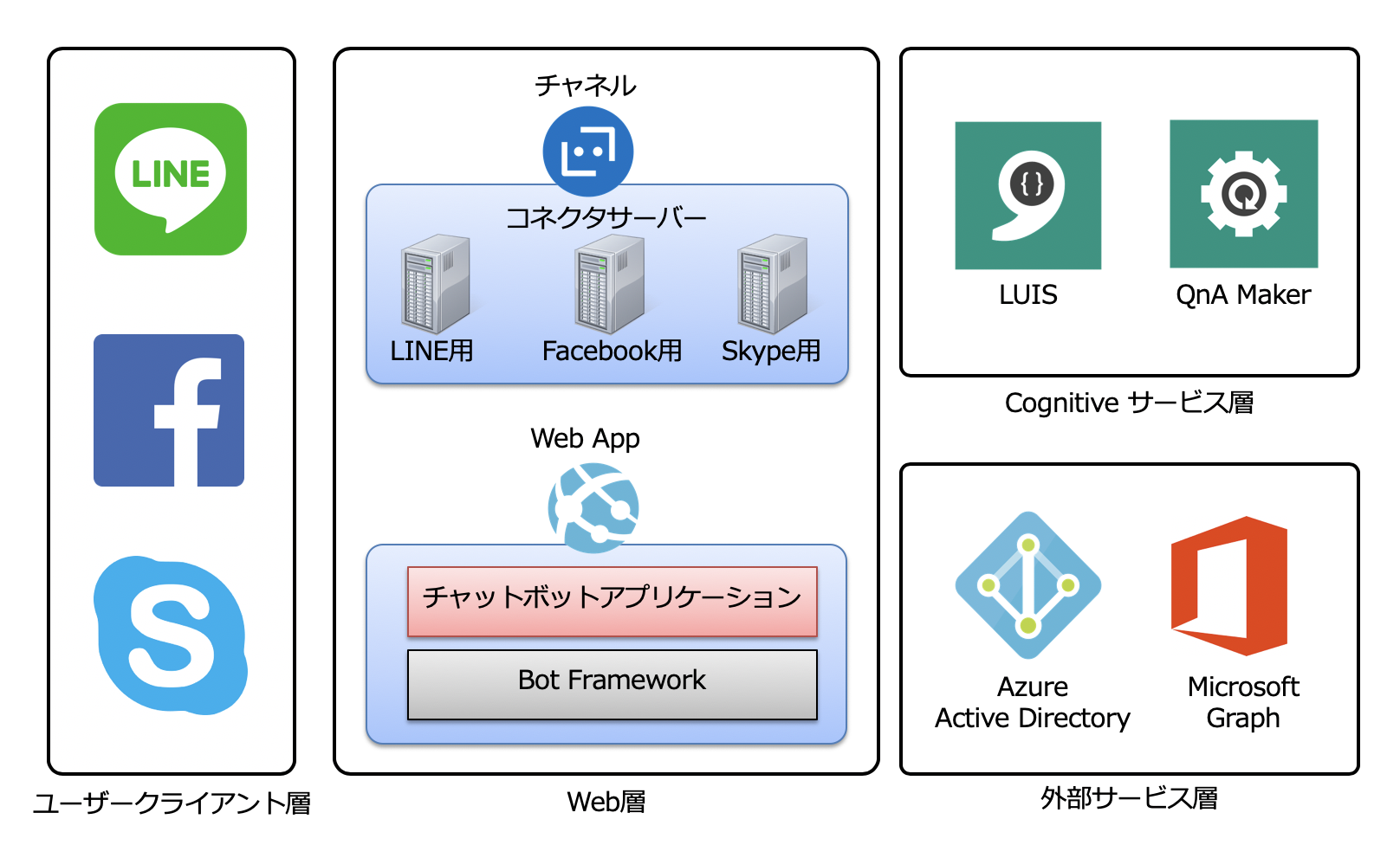 次世代コミュニケーションツール チャットボット の活用 Azure Bot Serviceでazureのことに何でも答えてくれるlineボットを作る Azure Bot Service編 Sios Tech Lab