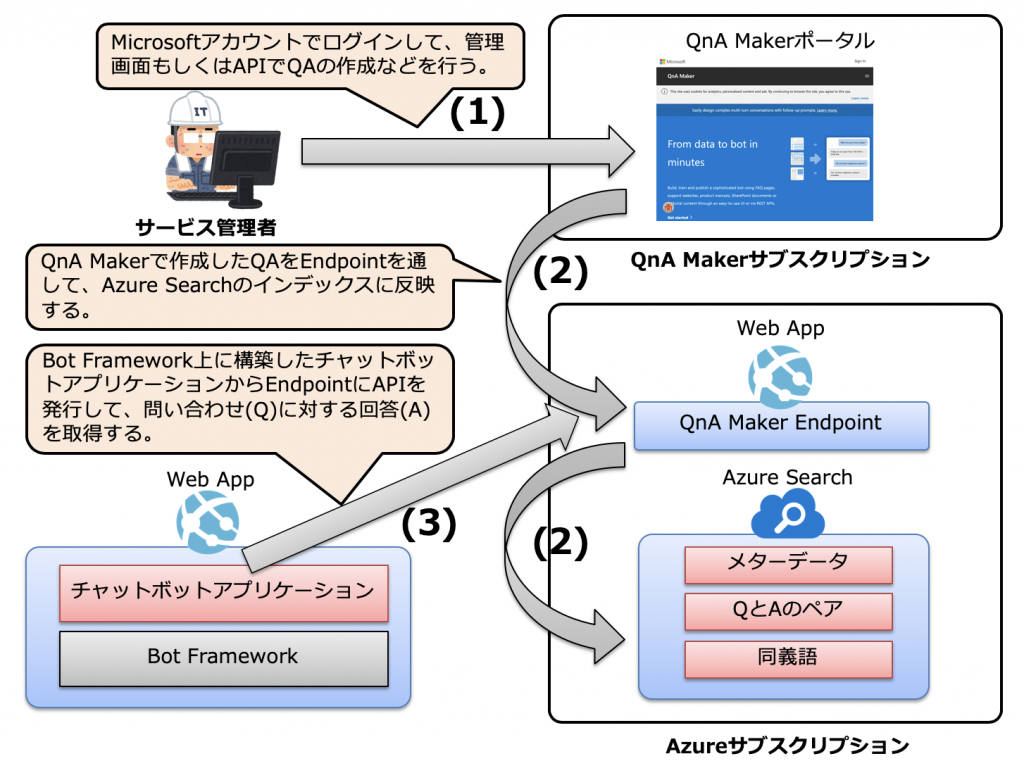 Azure ポータル 日本 語 Microsoft Azure Portal Microsoft Azure