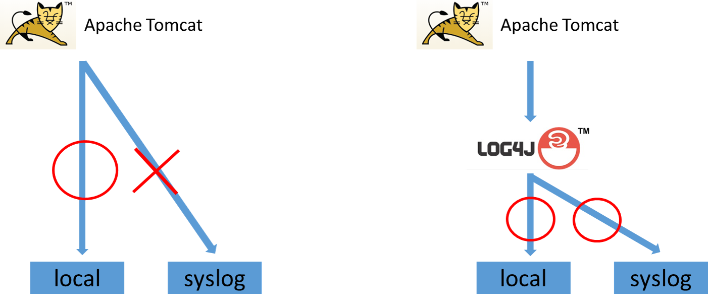 Tomcatのcatalina Outをsyslogサーバーに転送する Sios Tech Lab