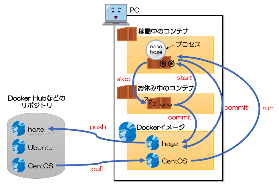 コンテナ 削除 docker