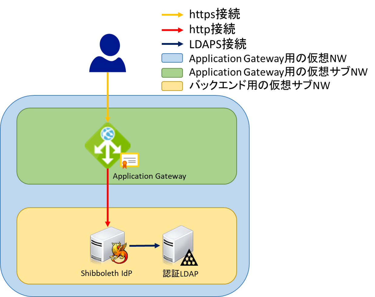 Application Gatewayのsslオフロードでshibboleth認証 Sios Tech Lab