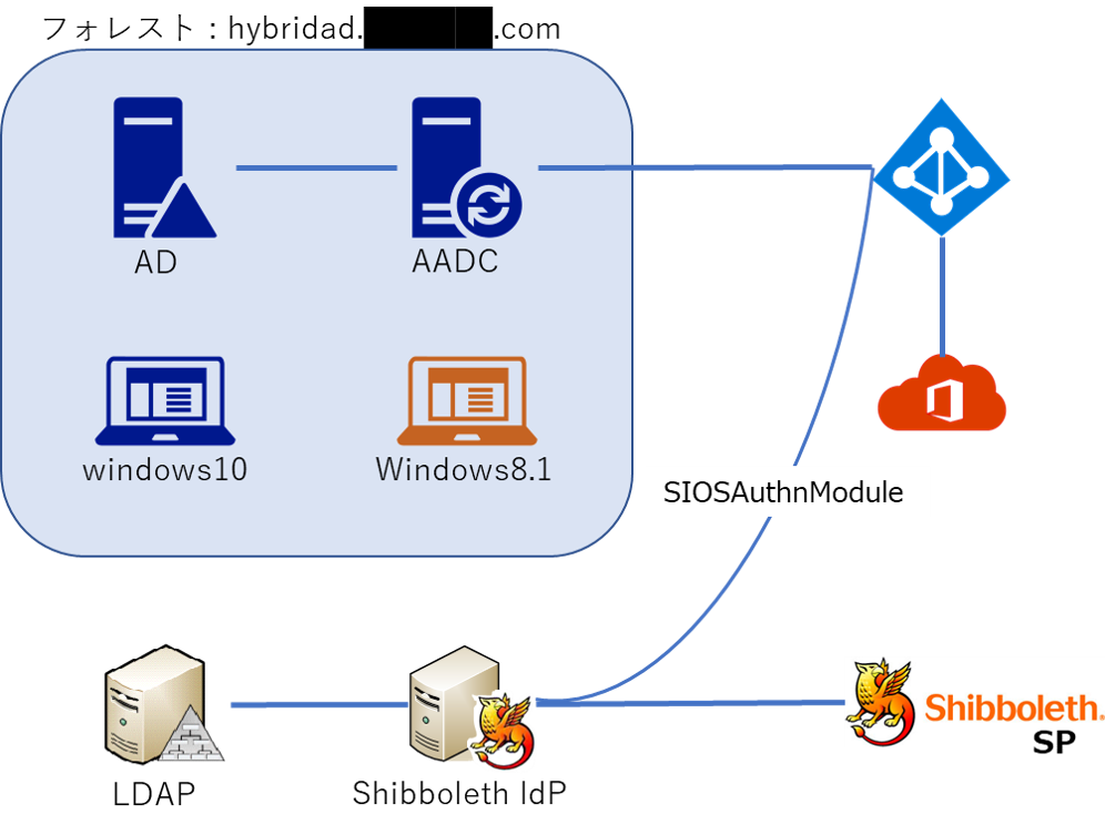 0-configure-sios-tech-lab