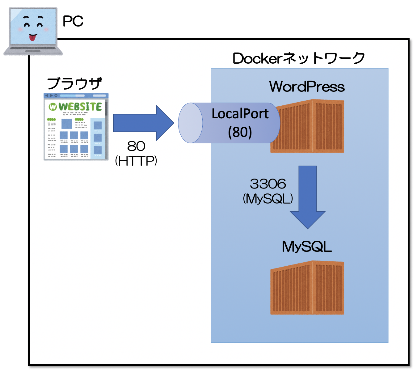 Docker compose no cache