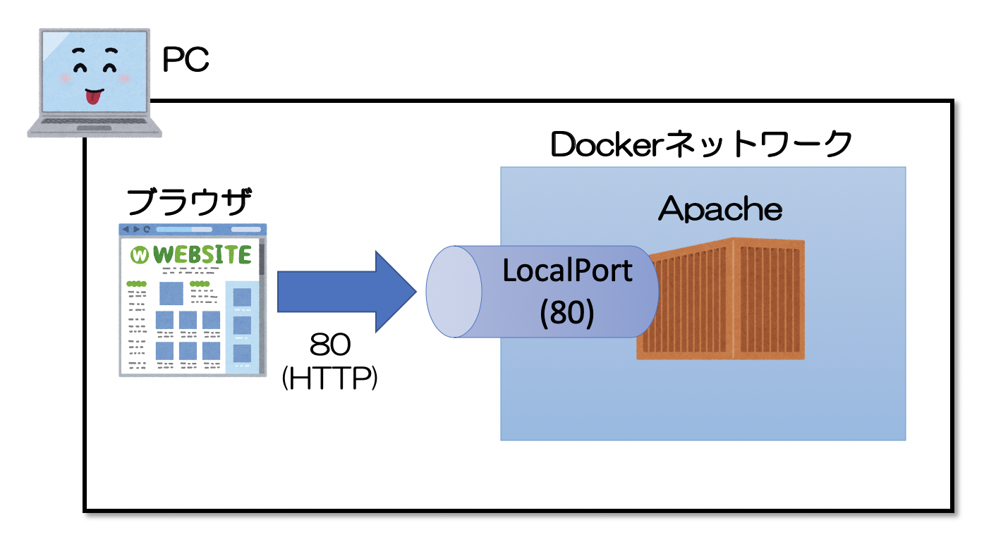 連載 世界一わかりみが深いコンテナ Docker入門 その4 Docker Composeってなに Sios Tech Lab