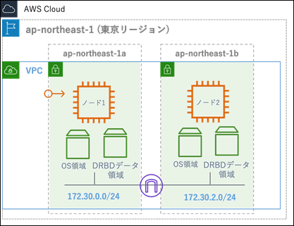 Aws上でのdrbd Pacemakerによるhaクラスタの構築手順 Sios Tech Lab