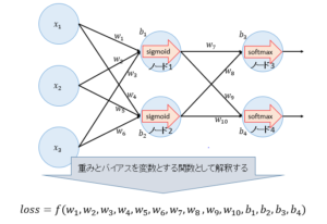 Ai入門 ディープラーニングの仕組み その4 最適化アルゴリズムを比較してみた Sios Tech Lab