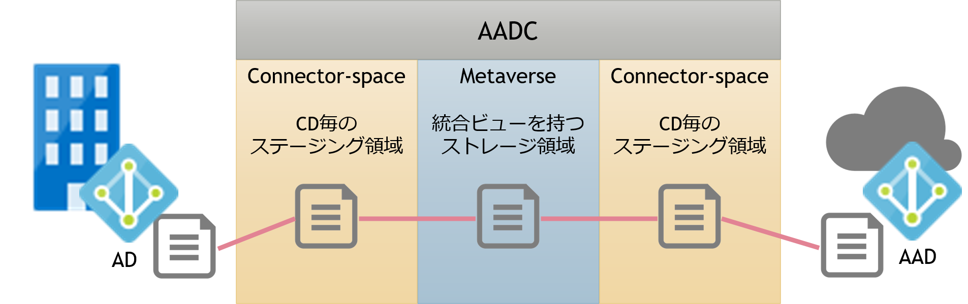 aadc_structure SIOS Tech. Lab