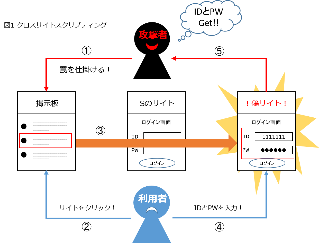 Php Htmlspecialchars関数でxss対策をしてみた Sios Tech Lab