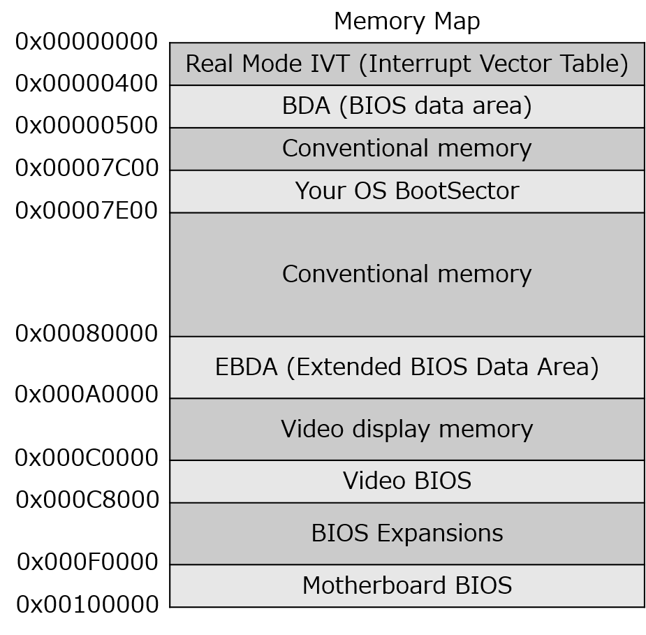 memory map | SIOS Tech. Lab