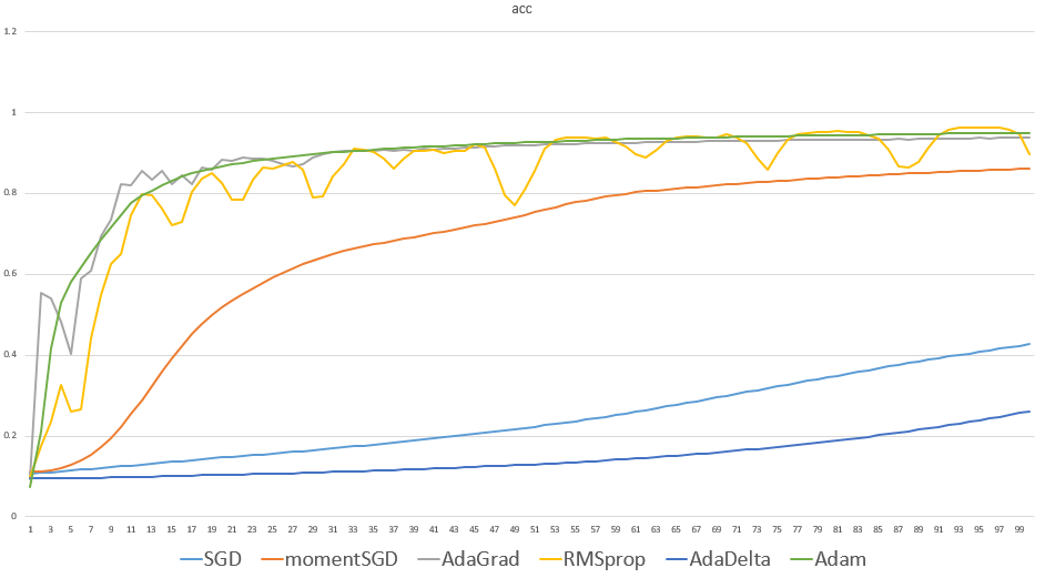 Ai入門 ディープラーニングの仕組み その4 最適化アルゴリズムを比較してみた Sios Tech Lab