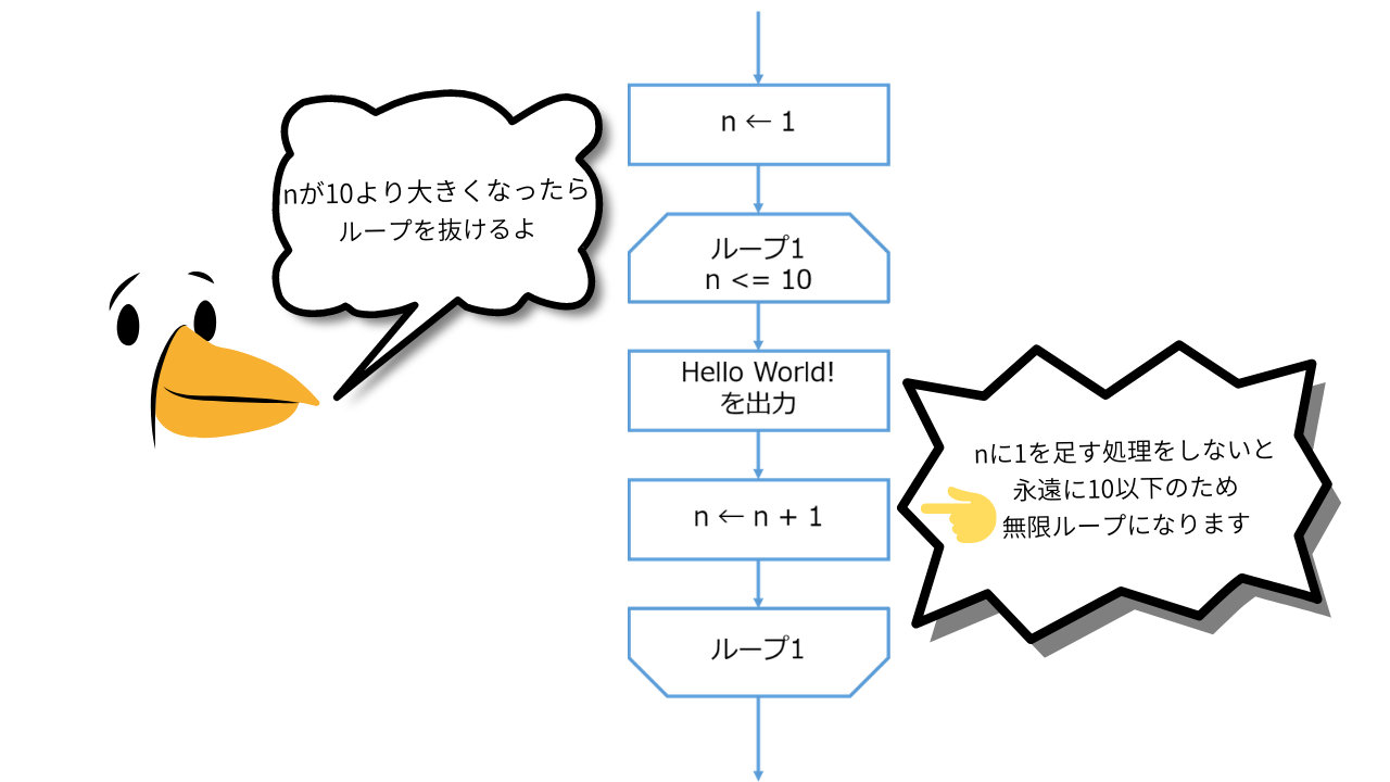 連載 春の新入社員におくるphp超入門 その4 繰り返し処理 While文 For文 Foreach文 Sios Tech Lab