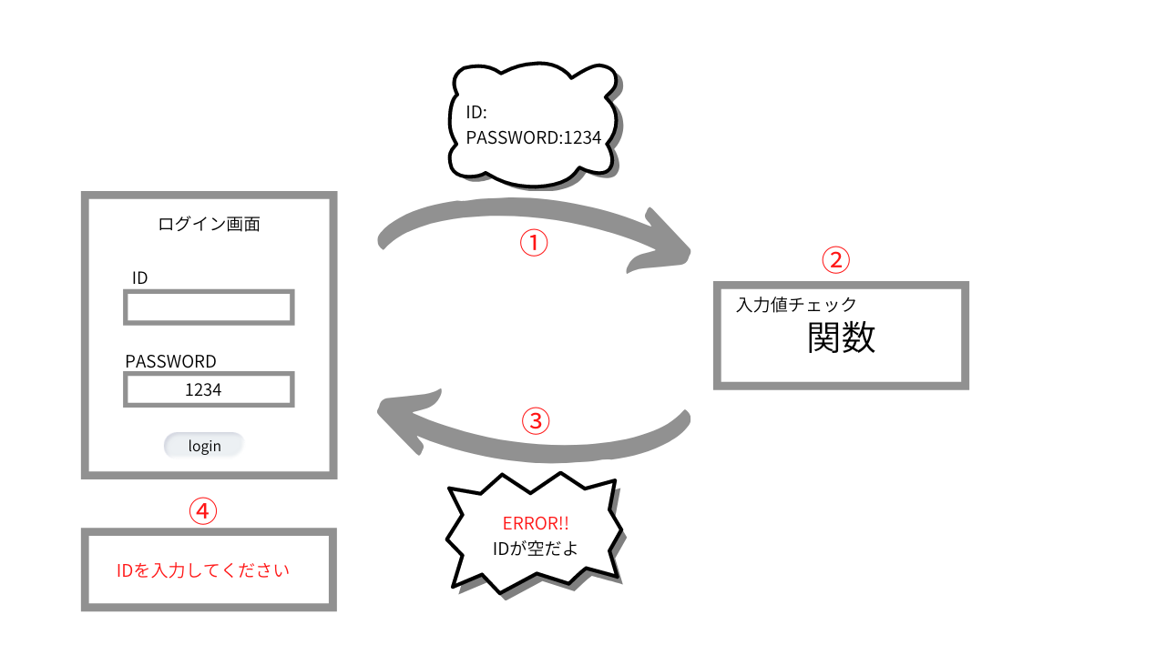 連載 春の新入社員におくるphp超入門 その5 関数 Function Sios Tech Lab