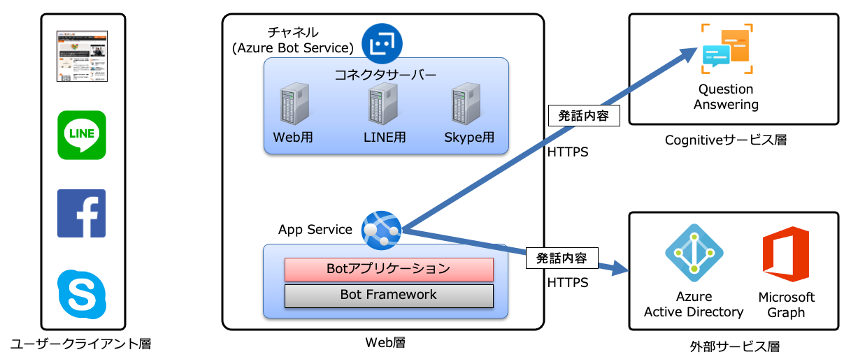 世界一わかりみの深いAzure Bot Service 〜 基本編:オウム返しボットを