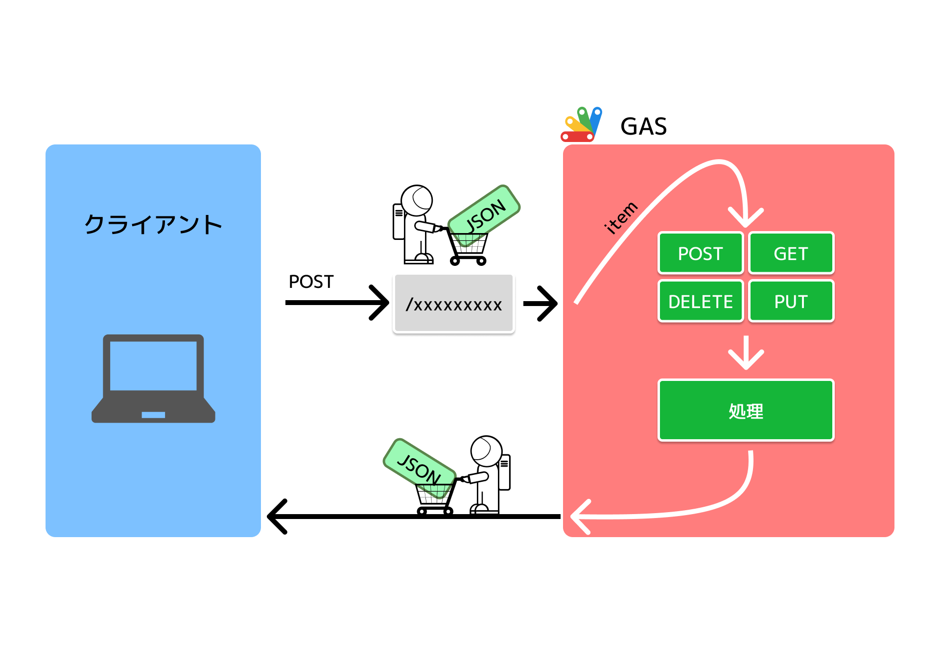 Google Apps Script で「REST API」を作る | SIOS Tech. Lab