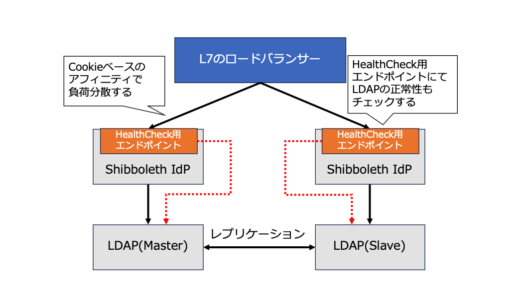 Shibboleth IdPの冗長化について | SIOS Tech. Lab