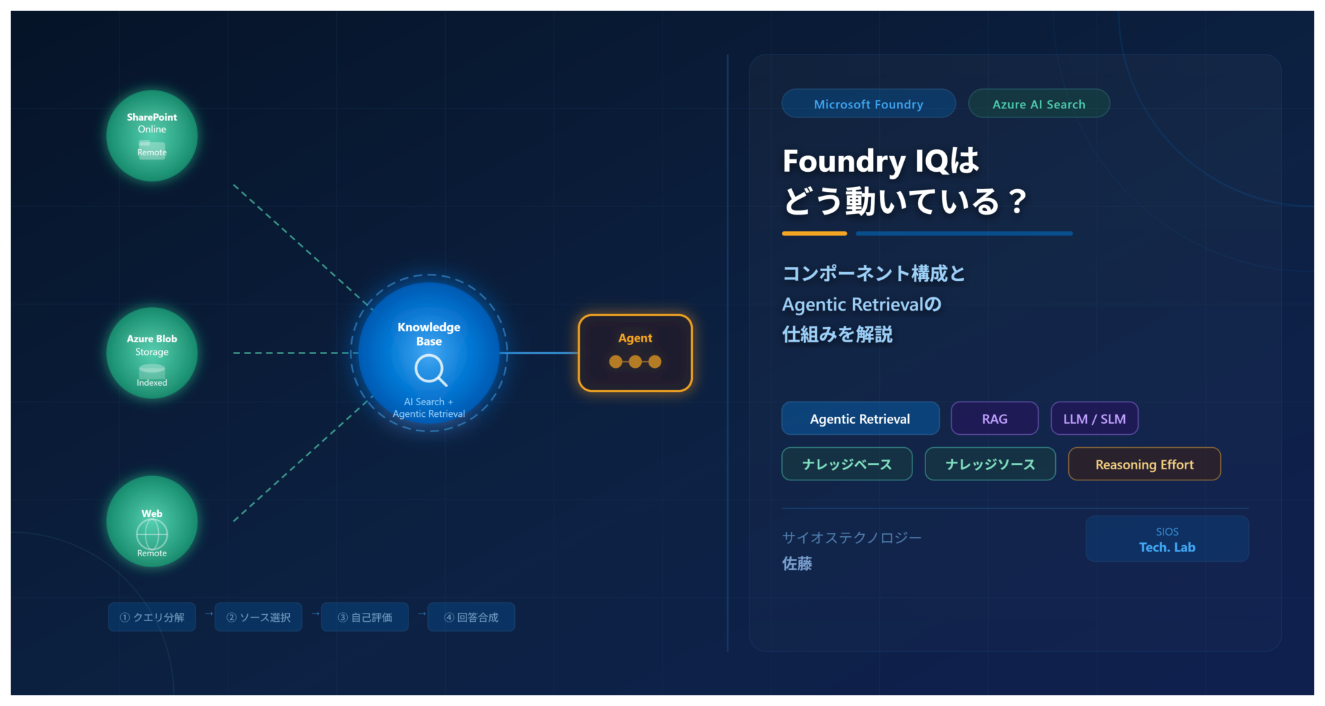Foundry IQはどう動いている？構成要素とAgentic Retrievalの仕組みを解説 | SIOS Tech Lab