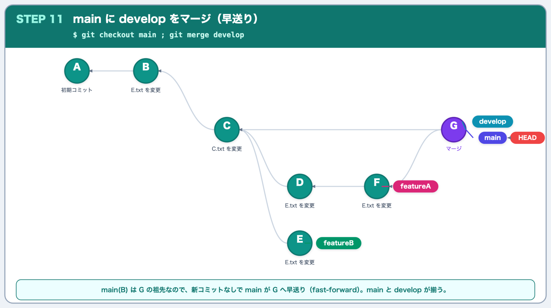 世界一わかりみが深いかもしれないGit | SIOS Tech Lab