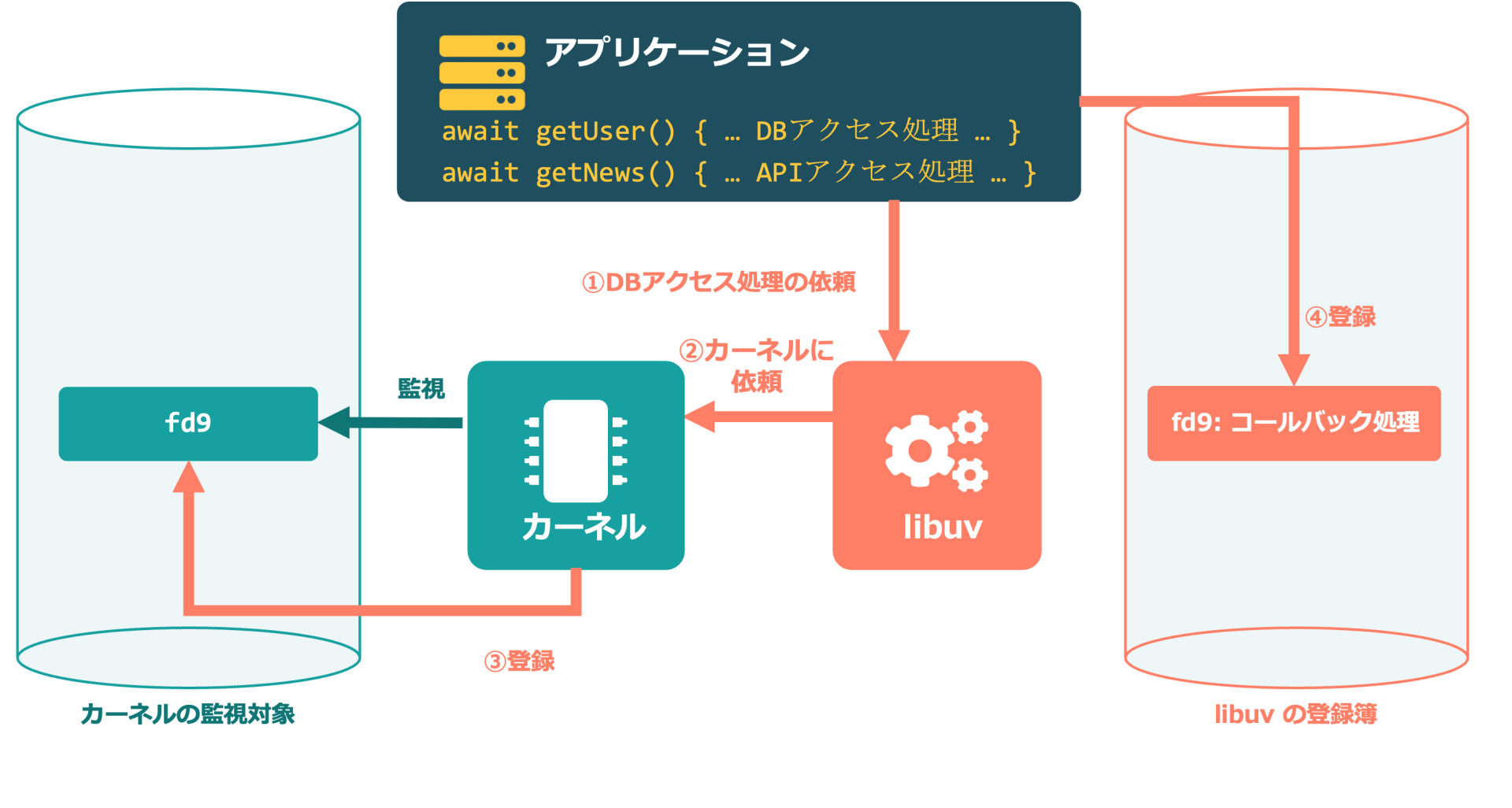 世界一わかりみの深いasync/awaitによる非同期処理 | SIOS Tech Lab